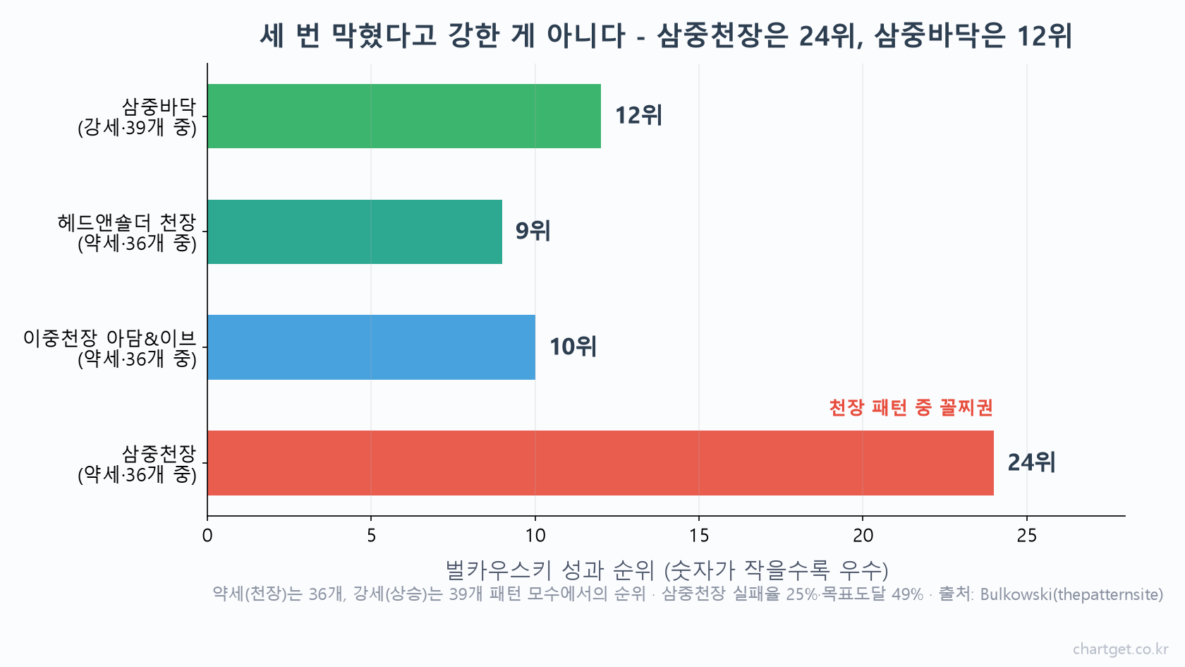 삼중천장 삼중바닥 벌카우스키 성과 순위 — 삼중천장은 약세 36개 중 24위로 꼴찌권, 삼중바닥은 강세 39개 중 12위