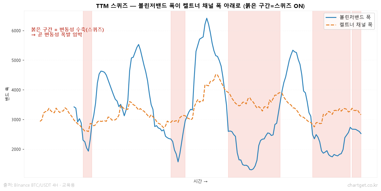 켈트너 채널 vs 볼린저밴드: 뭐가 다르고, 언제 뭘 써야 할까 TTM 스퀴즈 - 볼린저밴드 폭이 켈트너 채널 폭 아래로 수축하는 구간