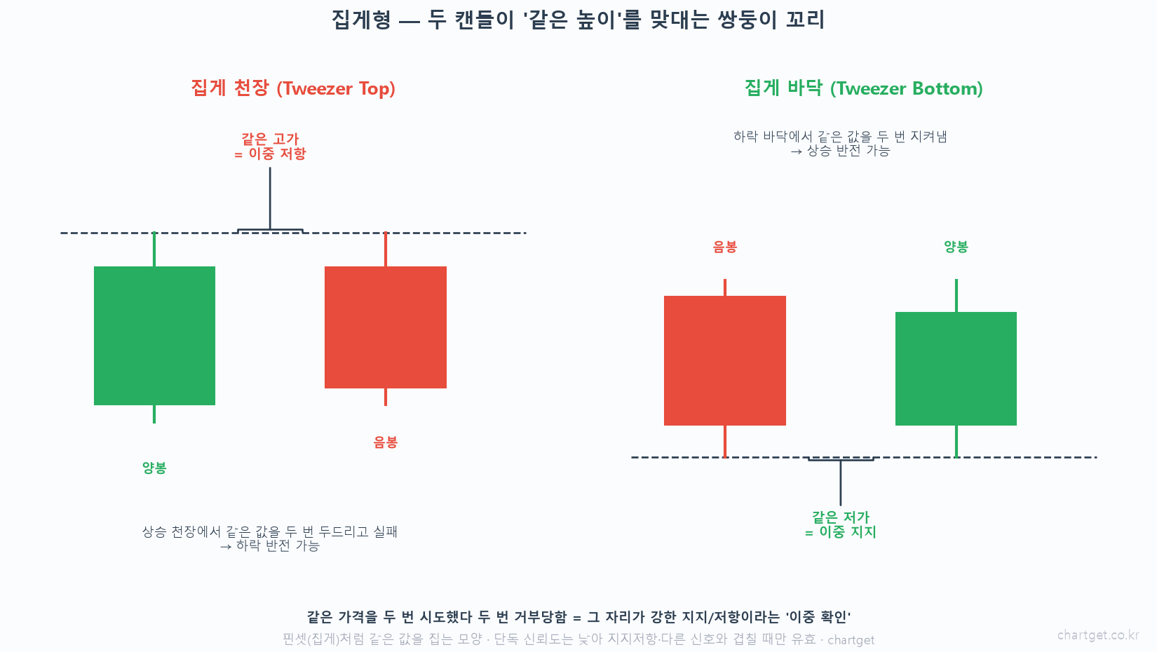 같은 자리를 두 번 두드리면 — 집게형(트위저) 이야기 집게 천장 vs 집게 바닥 개념도 같은 고가 이중 저항 하락 반전 같은 저가 이중 지지 상승 반전 핀셋 쌍둥이 꼬리