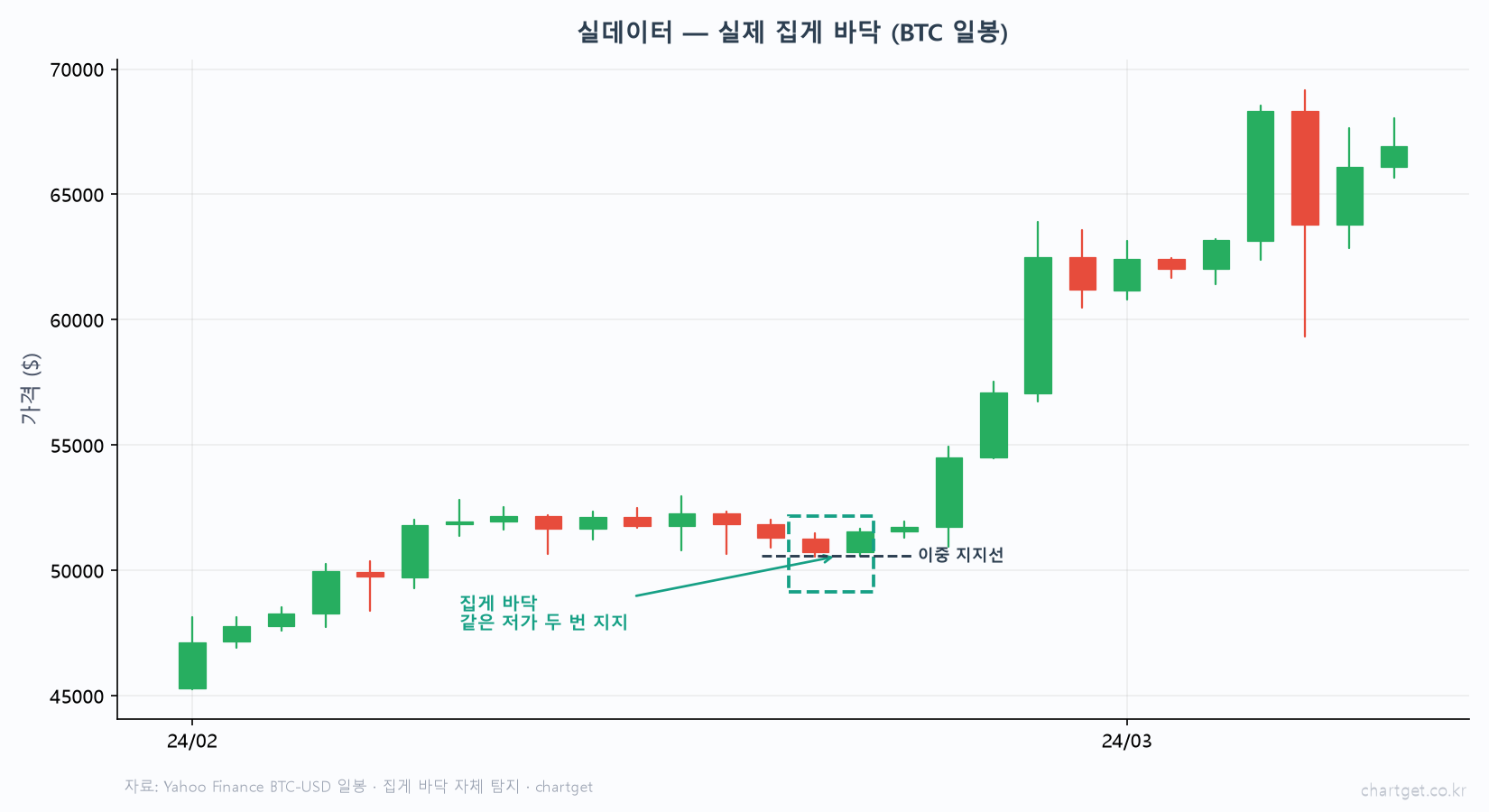 같은 자리를 두 번 두드리면 — 집게형(트위저) 이야기 실제 집게 바닥 비트코인 일봉 두 캔들 같은 저가 이중 지지선 두 번 지지 이후 강한 반등 자체 탐지