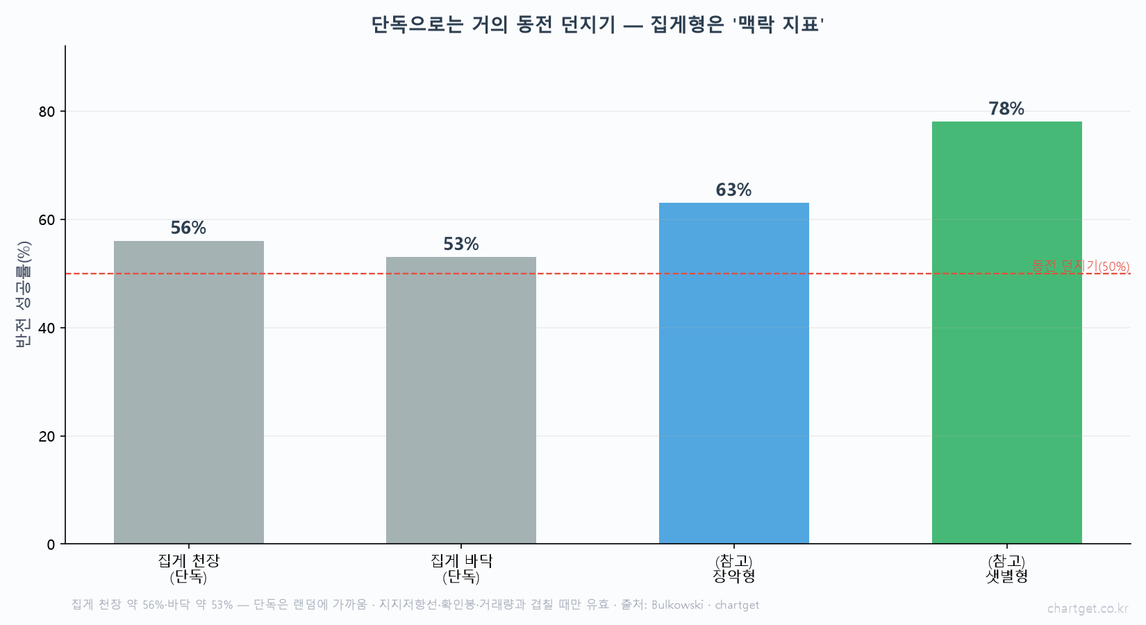 같은 자리를 두 번 두드리면 — 집게형(트위저) 이야기 집게형 신뢰도 집게 천장 56퍼센트 집게 바닥 53퍼센트 장악형 63퍼센트 샛별형 78퍼센트 동전 던지기 50퍼센트 맥락 지표 불코우스키