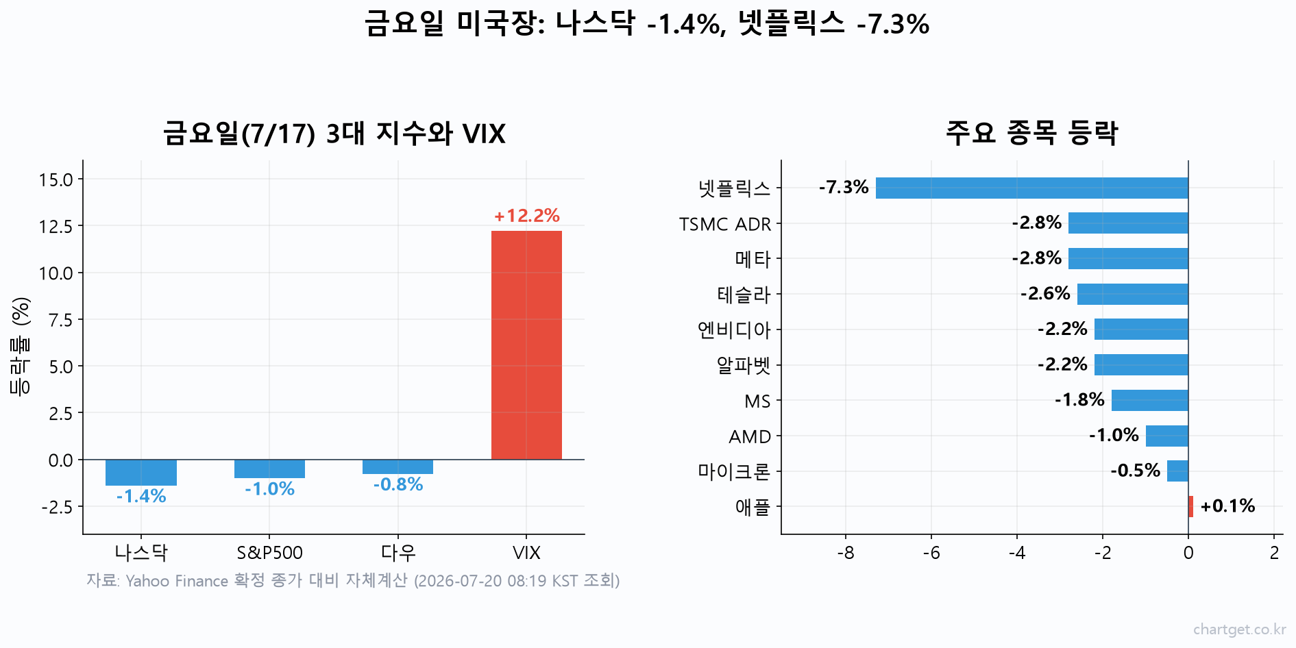 미국장 마감 시황: 반도체지수 -20% 약세장 진입, 사흘 만에 여는 코스피 관전포인트 3가지 미국장 마감 시황 — 금요일 3대 지수와 VIX 등락, 나스닥 -1.4% S&P500 -1.0% 다우 -0.8% VIX +12.2%, 넷플릭스 -7.3% 등 주요 종목 등락