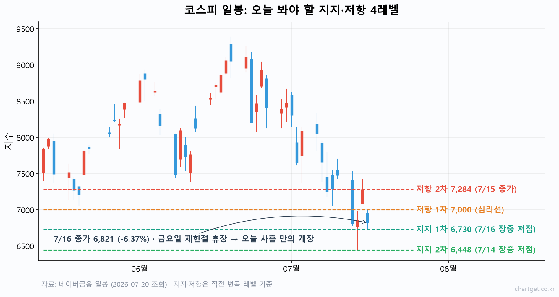 미국장 마감 시황: 반도체지수 -20% 약세장 진입, 사흘 만에 여는 코스피 관전포인트 3가지 코스피 일봉 차트 — 사흘 만에 여는 코스피의 지지 6,730과 6,448, 저항 7,000과 7,284 네 개 레벨