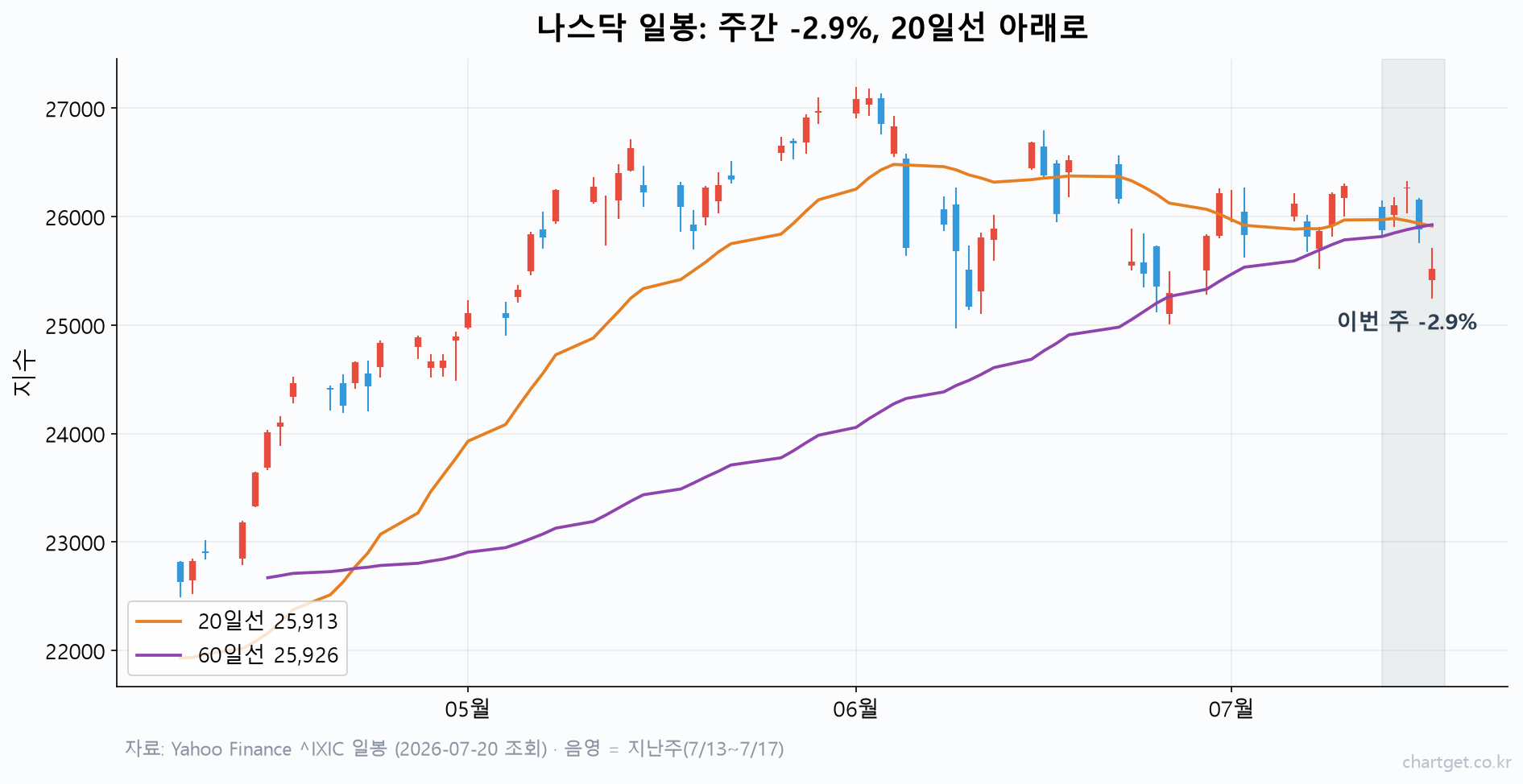 미국장 마감 시황: 반도체지수 -20% 약세장 진입, 사흘 만에 여는 코스피 관전포인트 3가지 미국장 마감 시황 — 나스닥 일봉 차트, 주간 -2.9% 하락으로 20일선 25,913 아래로, 60일선 25,926과 수렴