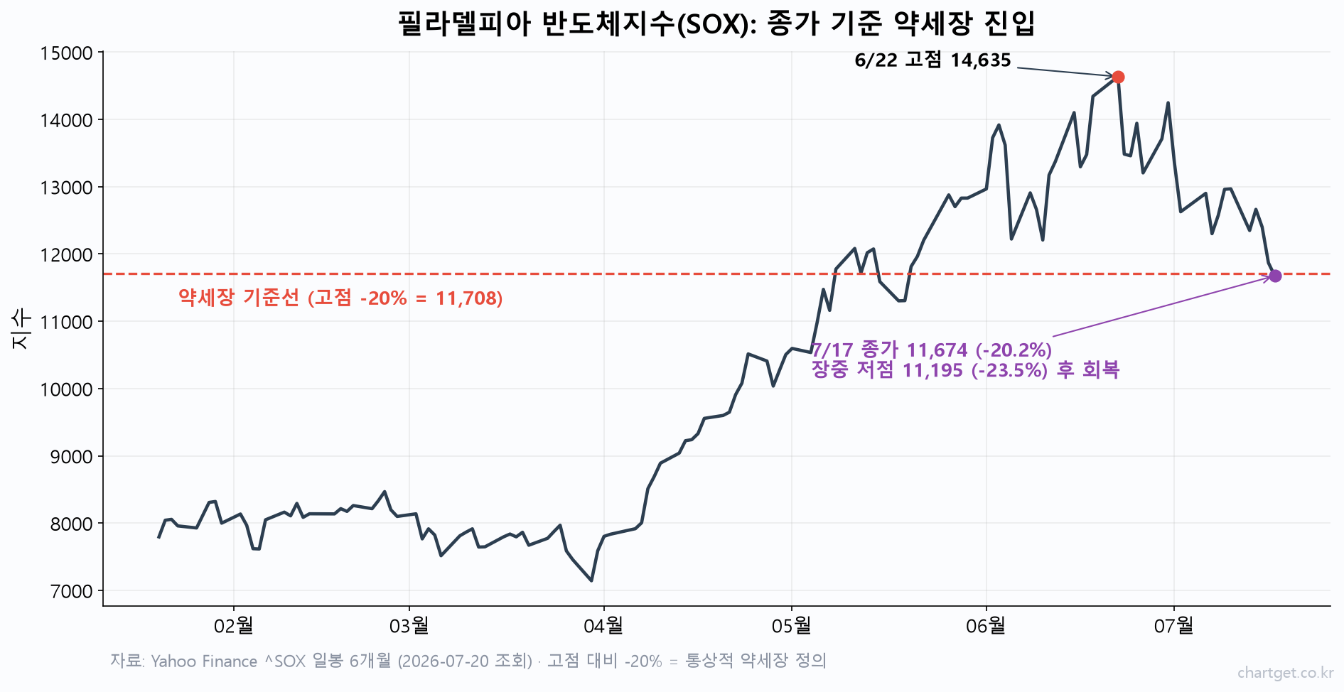 미국장 마감 시황: 반도체지수 -20% 약세장 진입, 사흘 만에 여는 코스피 관전포인트 3가지 미국장 마감 시황 — 필라델피아 반도체지수 SOX 6개월 차트, 6월 22일 고점 14,635 대비 -20.2%로 약세장 진입, 장중 -23.5% 후 회복