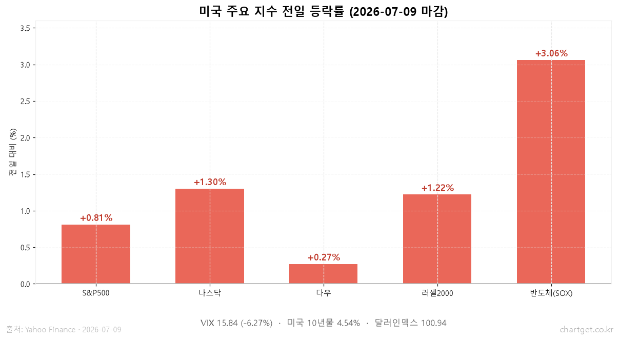 미국장 마감: 3대 지수 일제 상승, 나스닥·반도체가 이끈 위험선호 (7/9 마감) 미국 주요 지수 전일 등락률 - 반도체 SOX 3.06%로 최대 상승