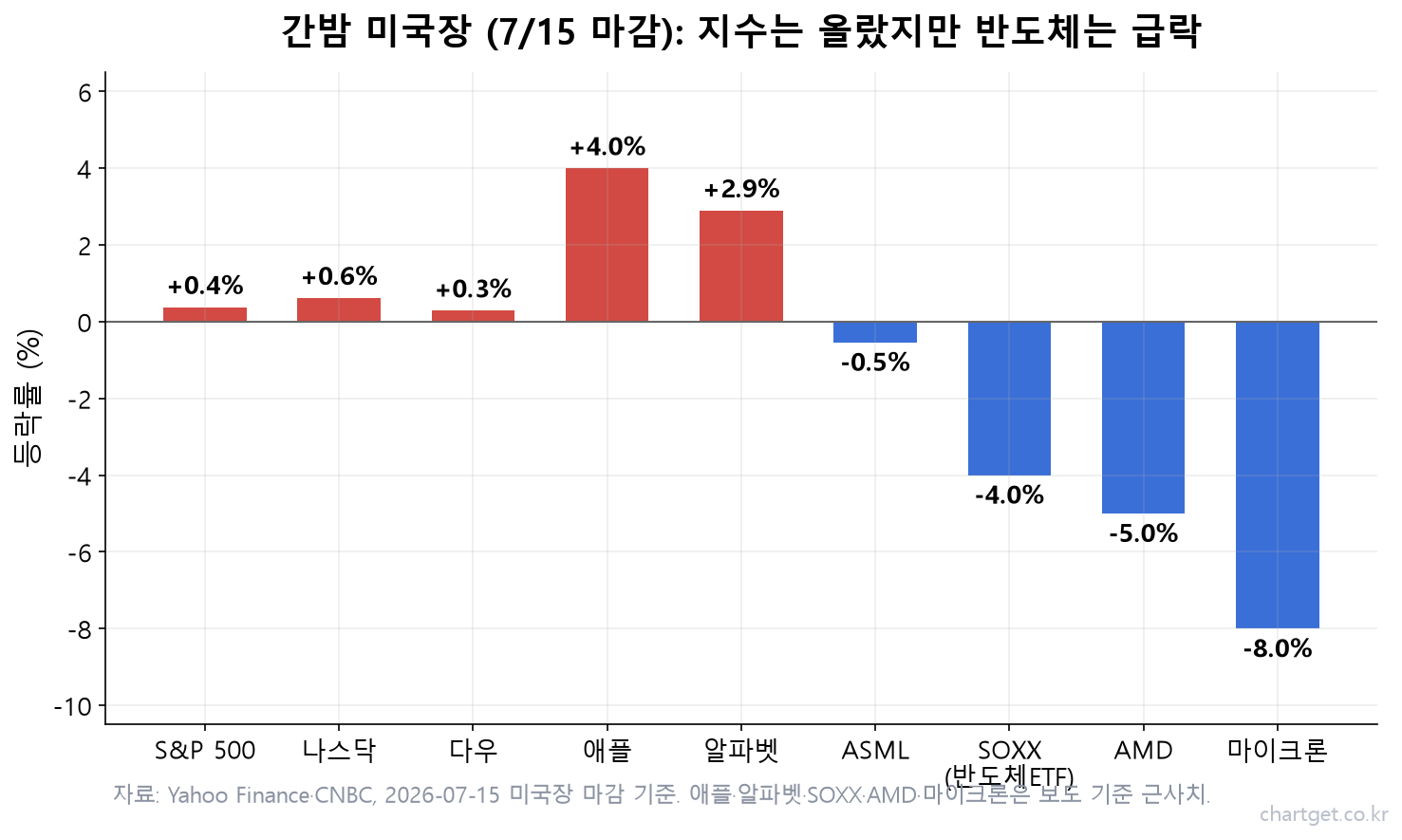 미장은 올랐는데 코스피는 -6%… 마이크론 -8%가 부른 반도체 쇼크 (7/16 장중) 미국 증시 등락률 차트 — 7/15 마감 S&P 500 +0.38%, 나스닥 +0.62% 상승 속 마이크론 -8%, SOXX -4% 반도체 급락