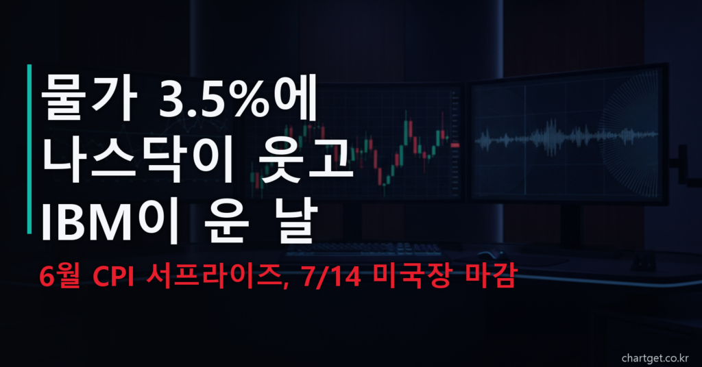 미국 증시 시황 7/14 마감 — 6월 CPI 3.5% 서프라이즈에 나스닥 반등 IBM 급락 썸네일
