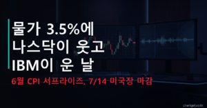 미국 증시 시황 7/14 마감 — 6월 CPI 3.5% 서프라이즈에 나스닥 반등 IBM 급락 썸네일
