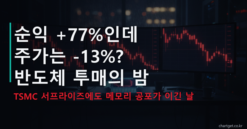 미국장 마감 — TSMC 순익 +77%에도 주가는 급락, 반도체 투매의 밤 (2026-07-16)