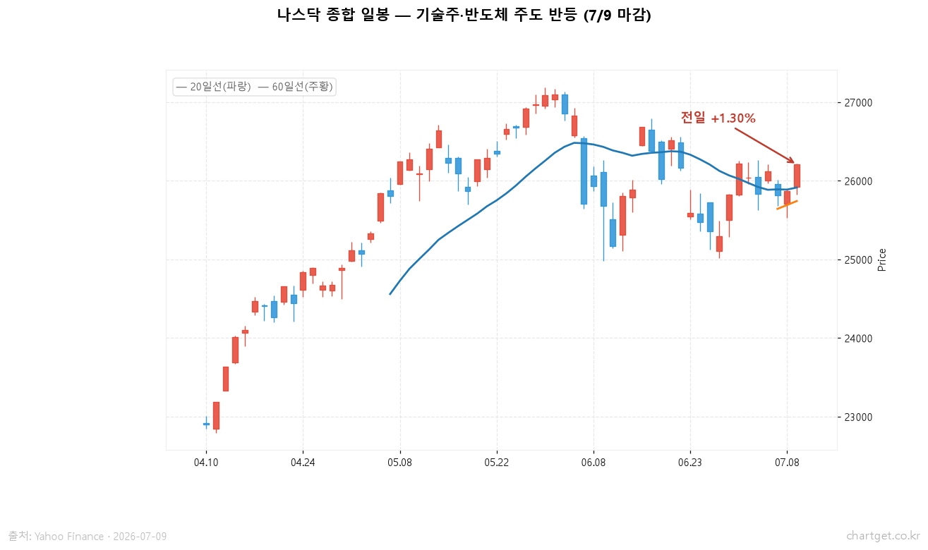 미국장 마감: 3대 지수 일제 상승, 나스닥·반도체가 이끈 위험선호 (7/9 마감) 나스닥 종합 일봉 차트 - 기술주 반도체 주도 반등, 전일 1.30% 상승