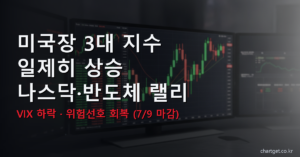 미국장 3대 지수 일제 상승 나스닥 반도체 랠리 - 미국 증시 마감 시황
