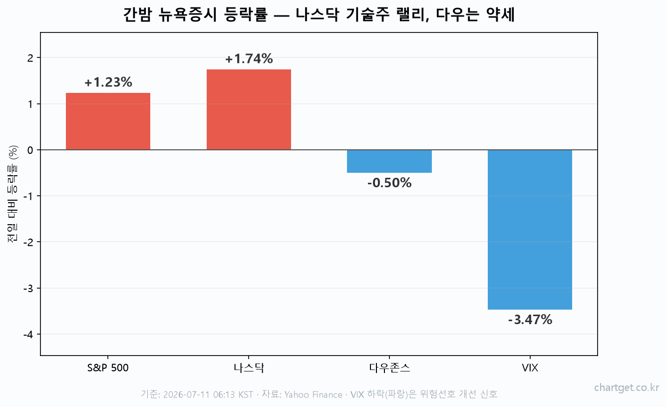 S&P500 나스닥 다우존스 VIX 간밤 뉴욕증시 등락률 막대 그래프 미국장 마감