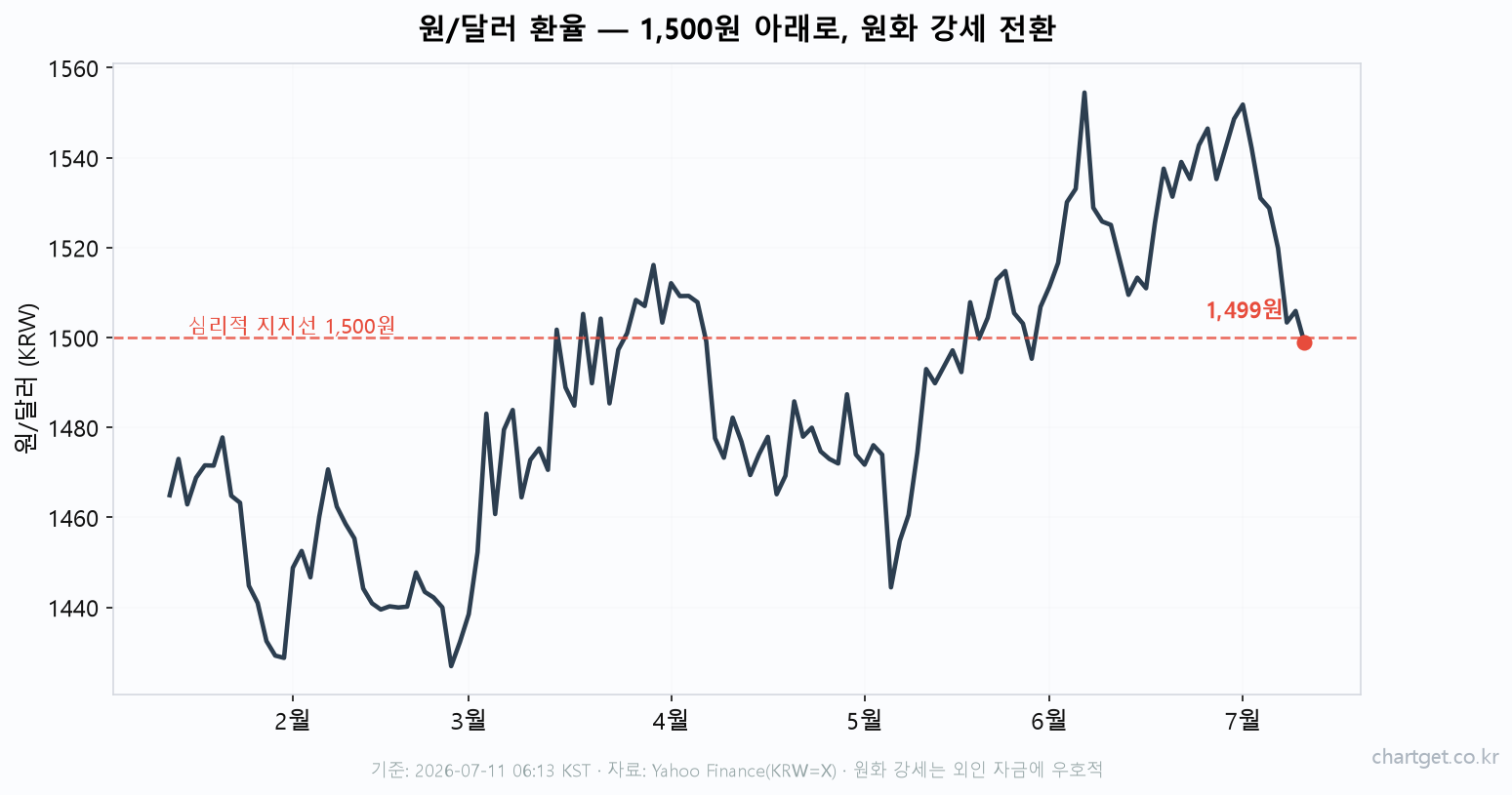 원달러 환율 1500원 아래로 원화 강세 전환 차트 외국인 자금 수급