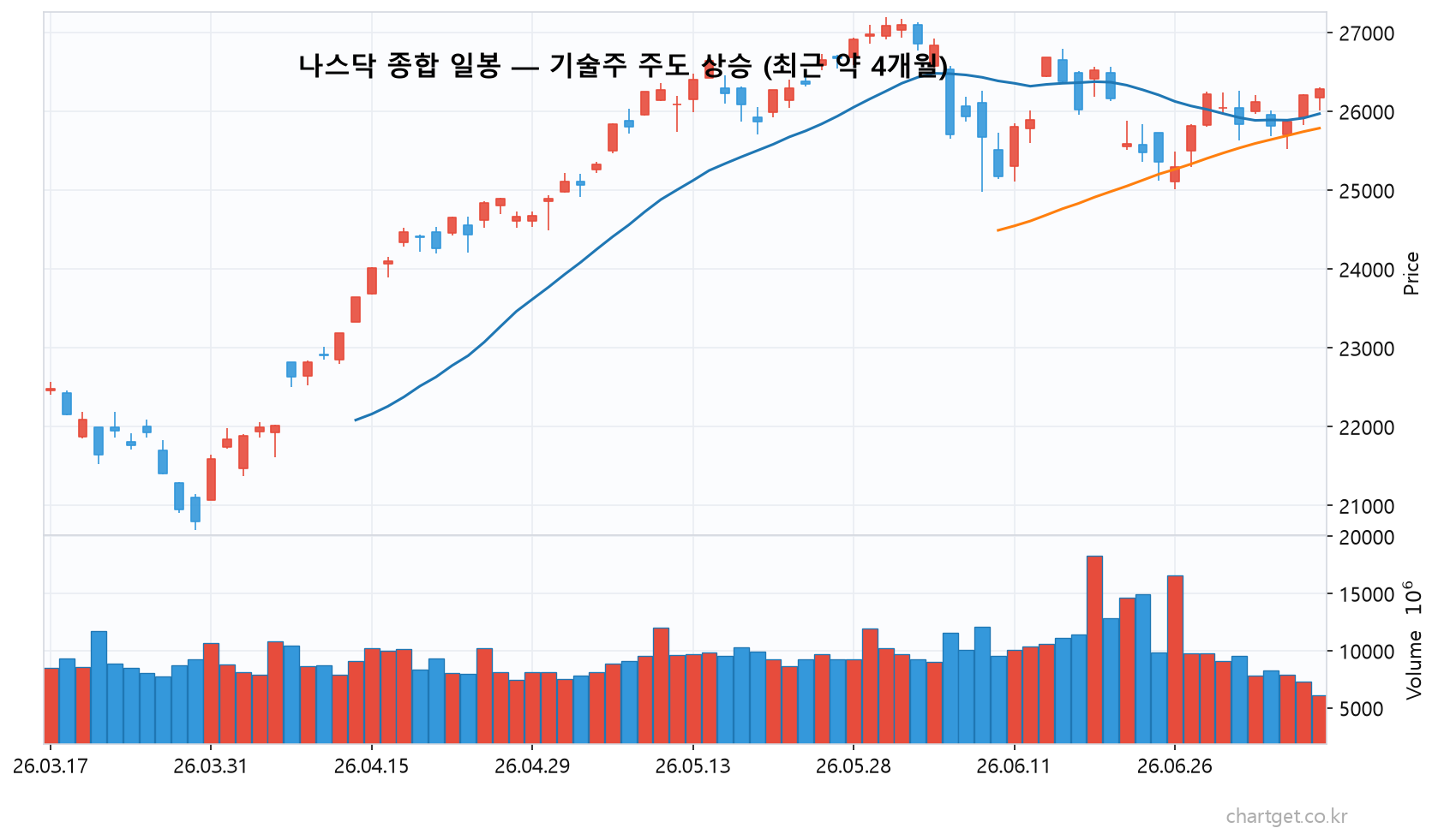 나스닥 종합 일봉 차트 20일 60일 이동평균선 기술주 주도 상승 사상 최고권