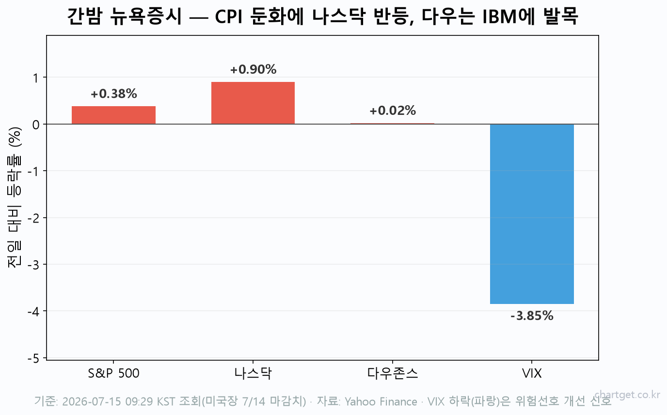 6월 CPI 3.5% 깜짝 둔화에 나스닥 +0.9% 반등… IBM은 -24% 급락 (7/14 미국장 마감) 미국 증시 시황 간밤 뉴욕증시 3대 지수 VIX 등락률 막대 차트 나스닥 +0.90% S&P500 +0.38% 다우 보합 VIX -3.85%