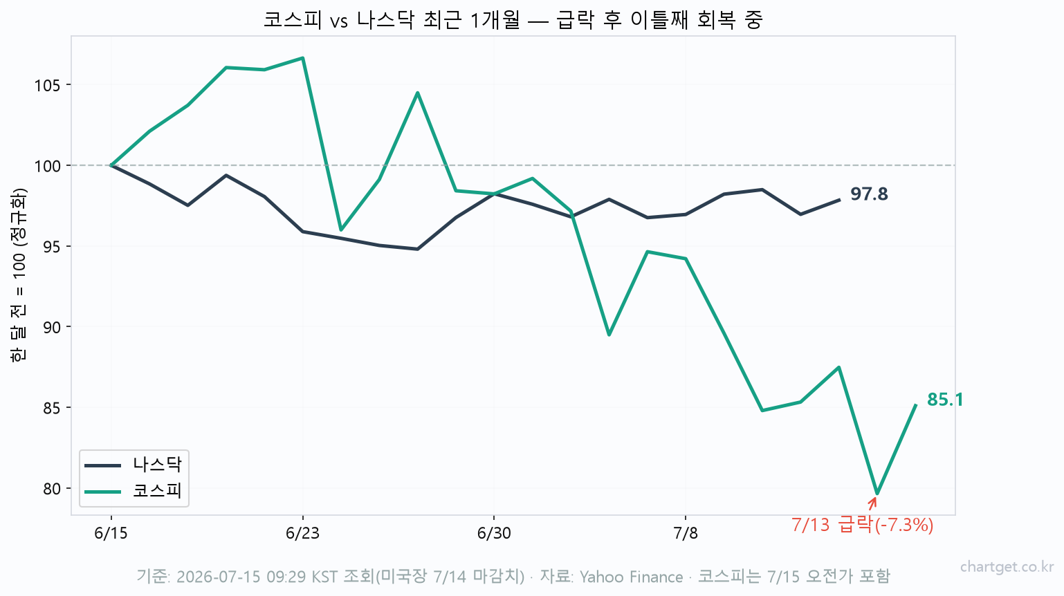 6월 CPI 3.5% 깜짝 둔화에 나스닥 +0.9% 반등… IBM은 -24% 급락 (7/14 미국장 마감) 코스피 나스닥 최근 1개월 정규화 비교 차트 7월 13일 코스피 급락 -7.3% 후 이틀째 회복 미국 증시 시황
