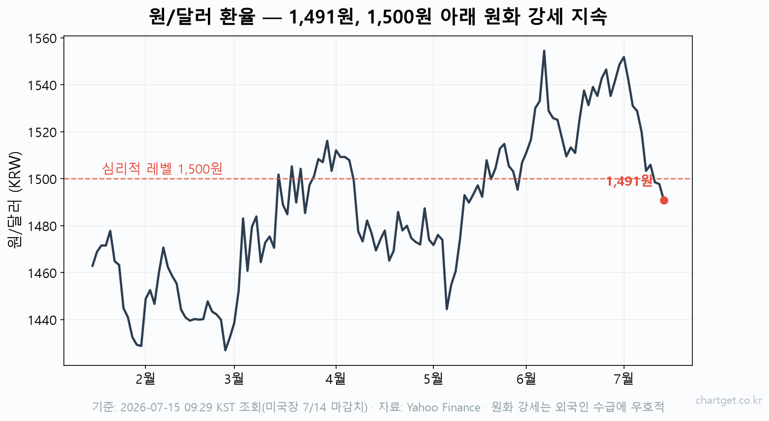 6월 CPI 3.5% 깜짝 둔화에 나스닥 +0.9% 반등… IBM은 -24% 급락 (7/14 미국장 마감) 원달러 환율 추이 차트 1491원 심리적 레벨 1500원 하회 원화 강세 외국인 수급 우호 미국 증시 시황