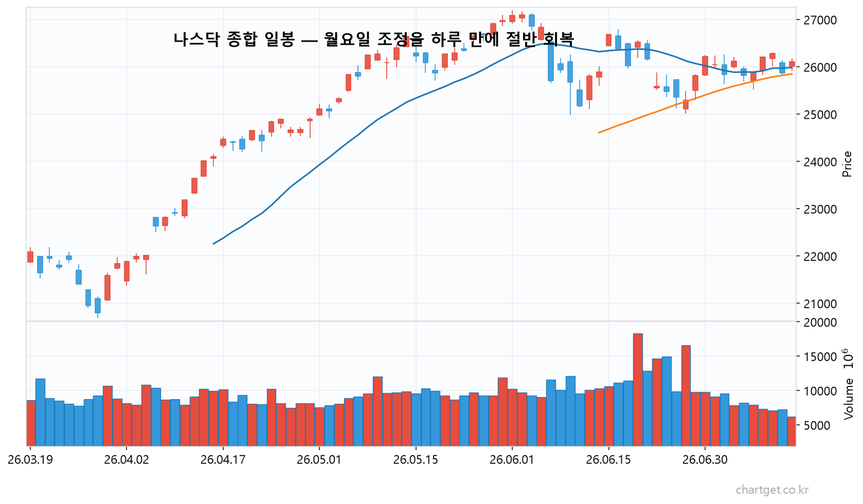 6월 CPI 3.5% 깜짝 둔화에 나스닥 +0.9% 반등… IBM은 -24% 급락 (7/14 미국장 마감) 미국 증시 시황 나스닥 종합지수 일봉 차트 20일 60일 이동평균선 월요일 조정 하루 만에 절반 회복