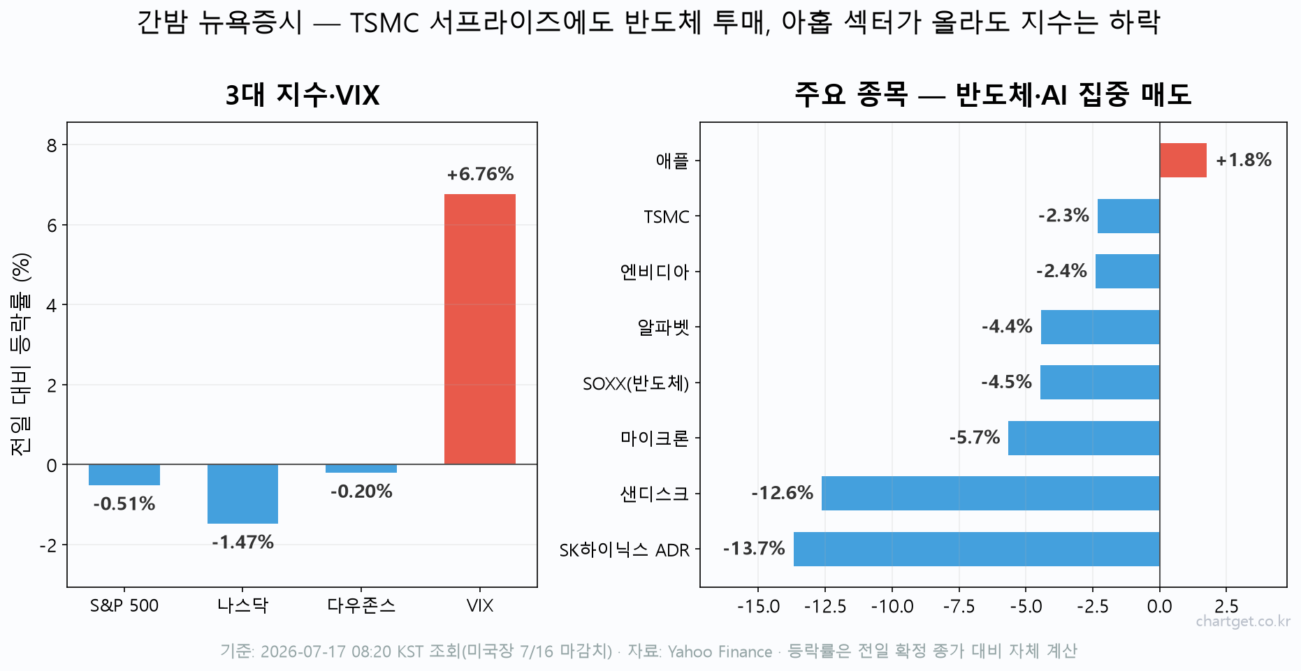 미국장 마감 등락률 차트 — 나스닥 -1.47%, S&P500 -0.51%, VIX +6.8%, SK하이닉스 ADR -13.7%·샌디스크 -12.6% 반도체 집중 매도