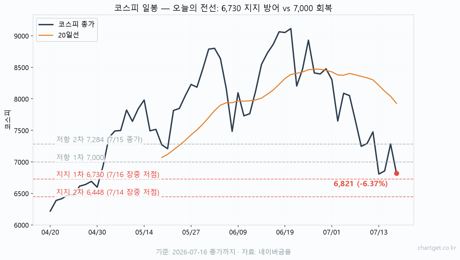 코스피 일봉 차트 — 미국장 마감 후 오늘의 전선, 지지 6,730·6,448 vs 저항 7,000·7,284