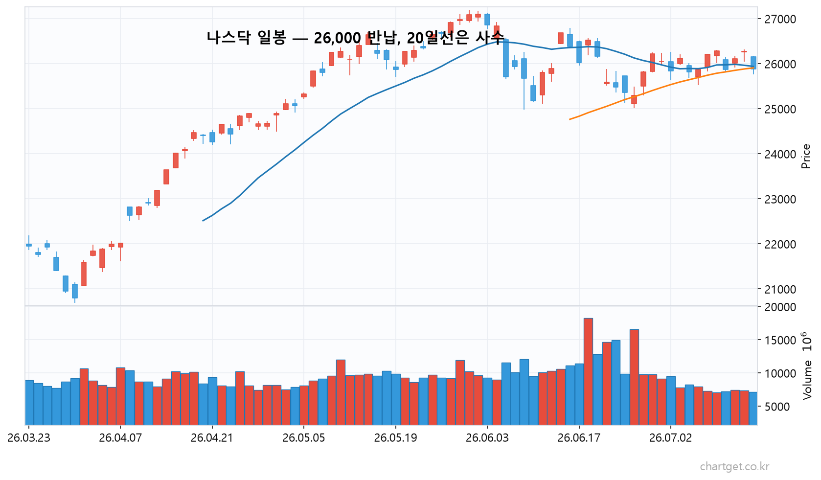 미국장 마감 나스닥 일봉 차트 — 26,000 반납에도 20일선 위 사수, 지지 25,500·저항 26,269