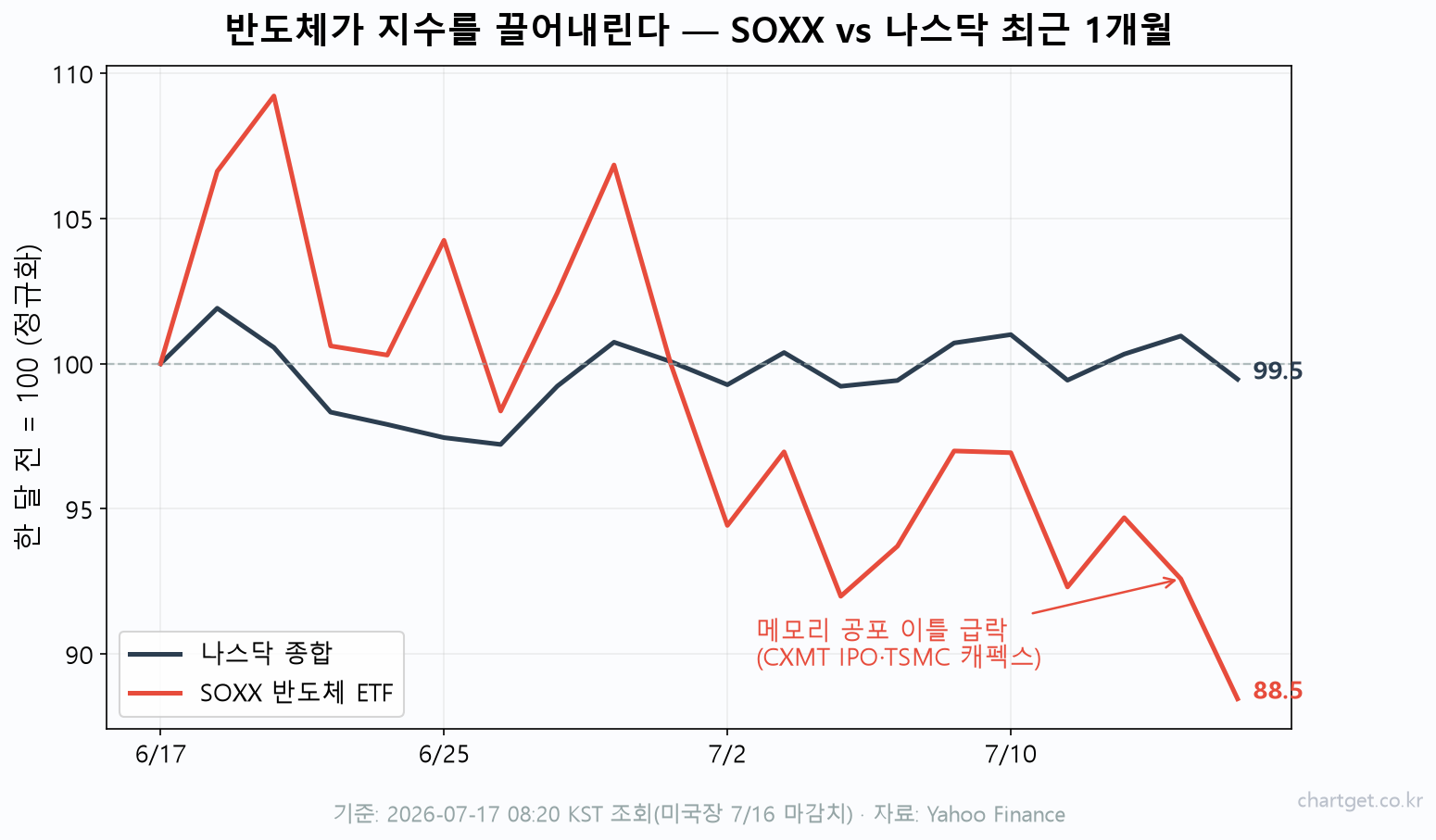 미국장 마감 반도체 차트 — SOXX 반도체 ETF vs 나스닥 최근 1개월 정규화 비교, CXMT IPO·TSMC 캐펙스발 메모리 공포 이틀 급락
