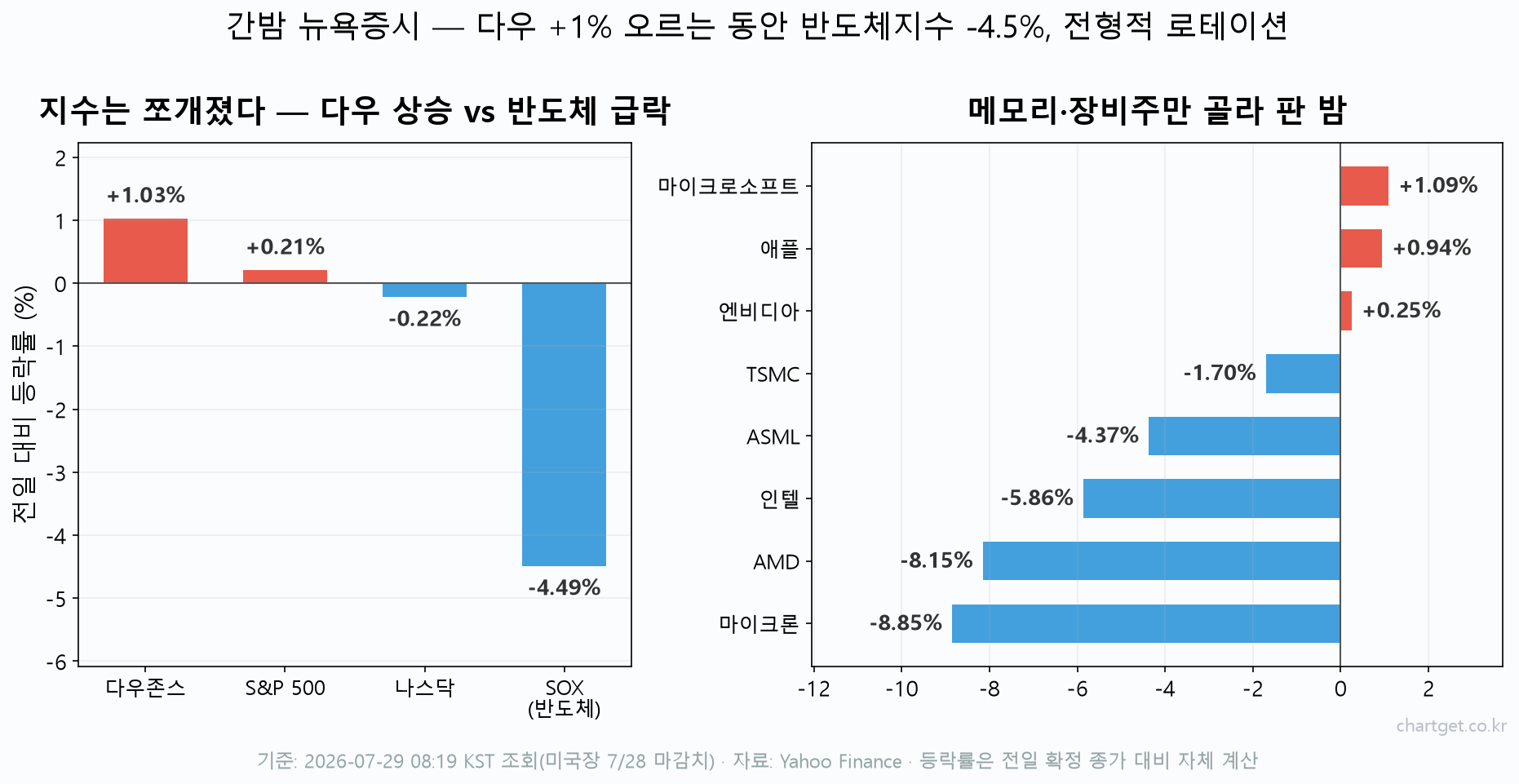 간밤 뉴욕증시 등락 바차트 — 다우 +1.03%, S&P500 +0.21%, 나스닥 -0.22%, 필라델피아 반도체지수 -4.49%, 마이크론 -8.85%, AMD -8.15%, 엔비디아 +0.25% (2026-07-28 미국장 마감)