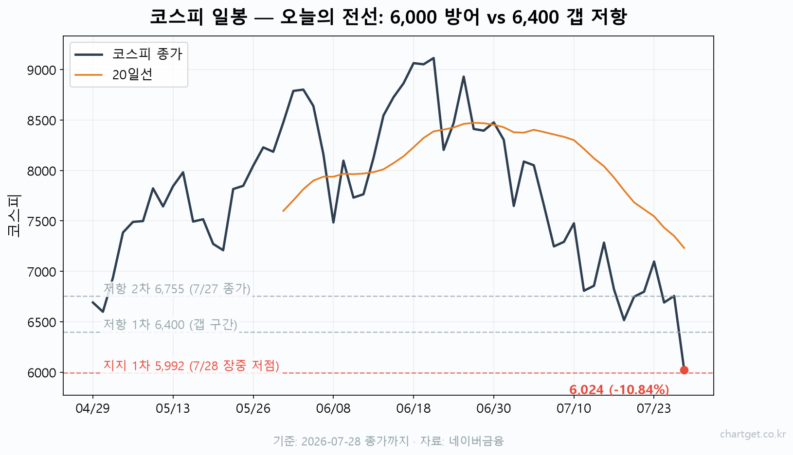 오늘 코스피 전망 일봉 차트 — 지지 1차 5,992(서킷브레이커 당일 장중 저점), 저항 1차 6,400 갭 구간, 저항 2차 6,755와 20일선 역배열