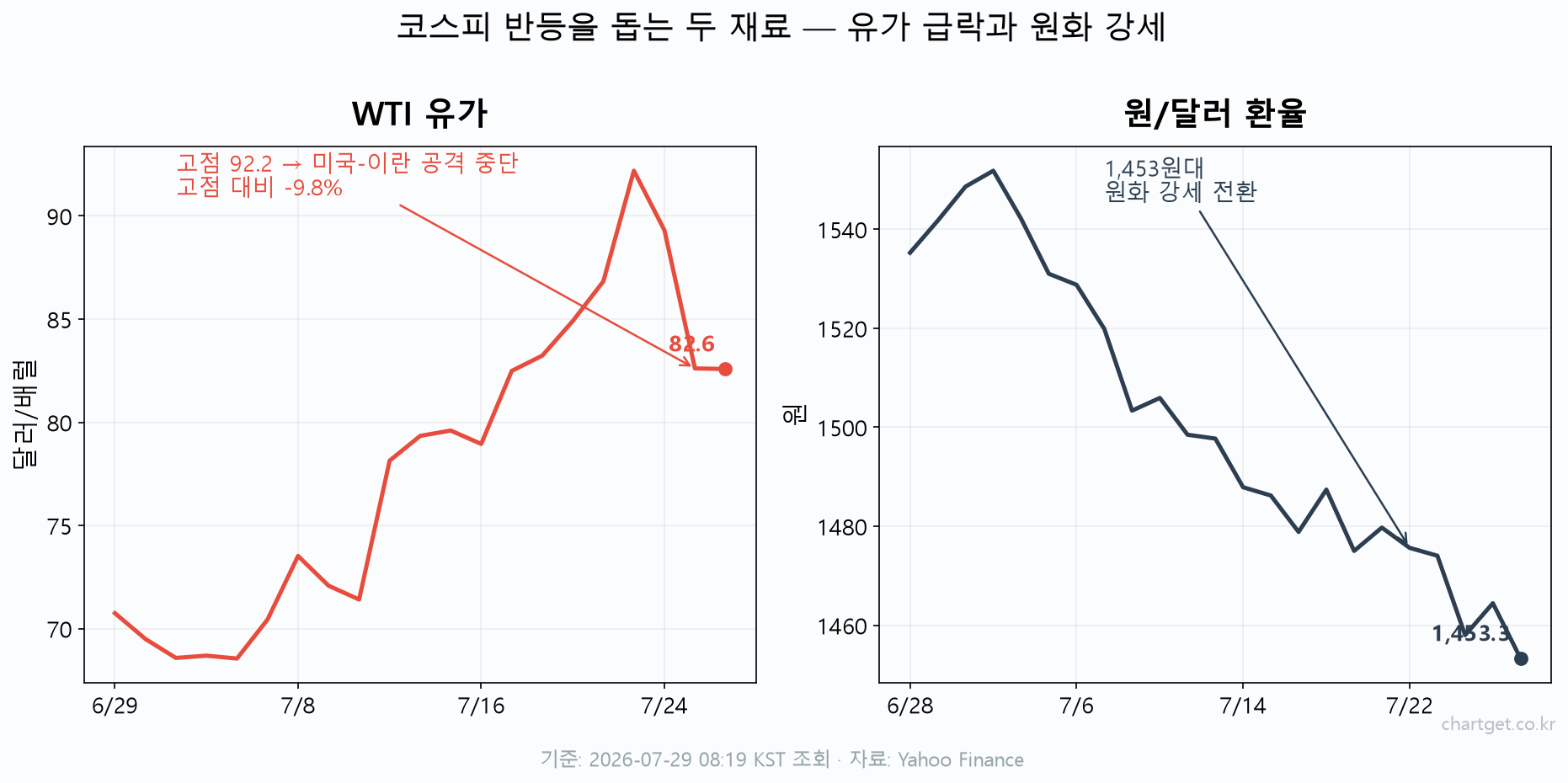 WTI 유가와 원달러 환율 최근 1개월 차트 — 유가 고점 92.2달러 대비 -9.8% 급락, 환율 1,453원대 원화 강세 전환