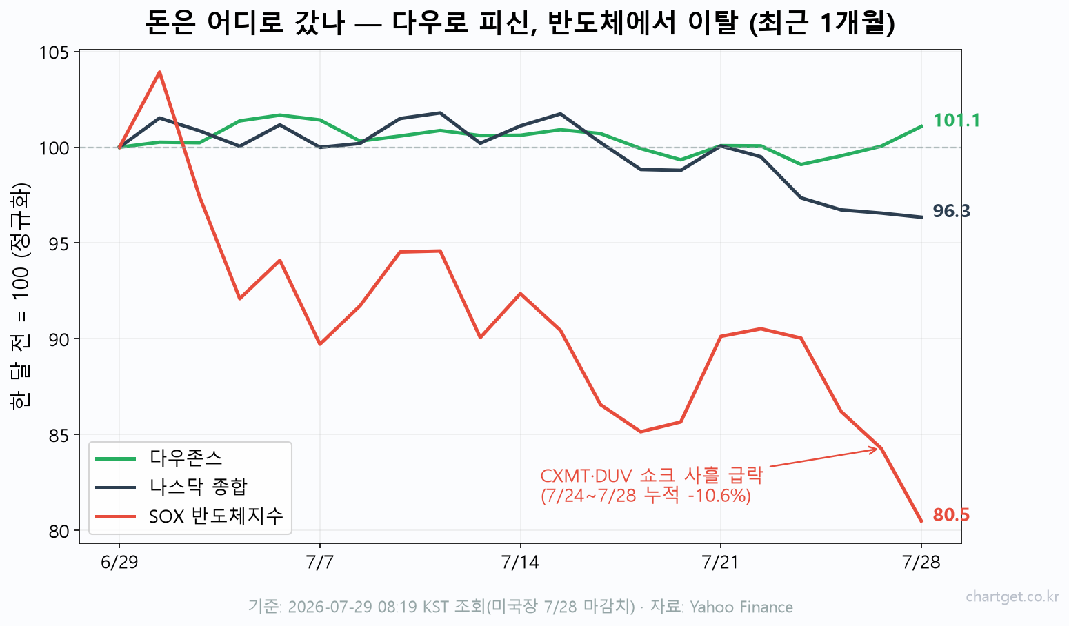 다우존스·나스닥·SOX 반도체지수 최근 1개월 정규화 비교 차트 — CXMT·DUV 쇼크로 반도체지수만 사흘 누적 -10.6% 이탈