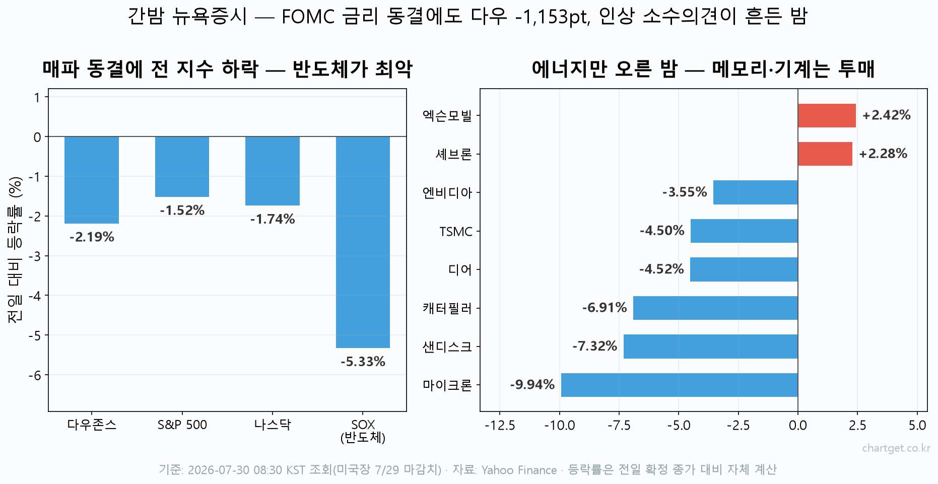 FOMC 금리 동결 발표 후 뉴욕증시 등락 — 다우 -2.19%, S&P500 -1.52%, 나스닥 -1.74%, 반도체지수 -5.33%, 마이크론 -9.94%와 에너지주만 상승한 종목별 등락률 차트