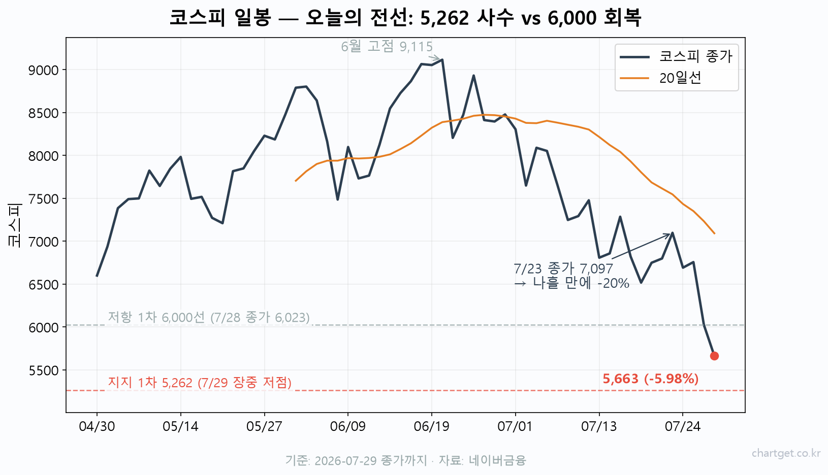 코스피 일봉 차트 — 7월 23일 종가 7,097에서 나흘 만에 -20% 하락한 5,663, 저항 1차 6,000선과 지지 1차 5,262(7/29 장중 저점) 표시