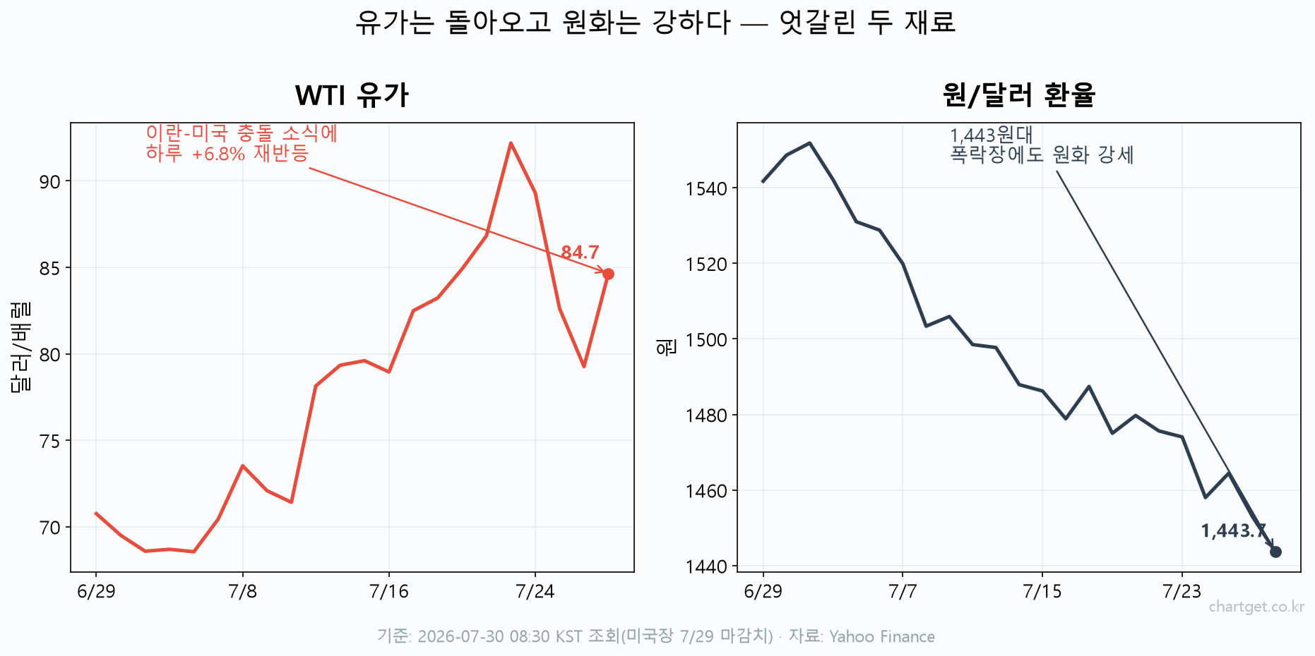 WTI 유가 하루 +6.8% 재반등 84.7달러와 원/달러 환율 1,443원대 원화 강세 — 최근 1개월 추이 차트