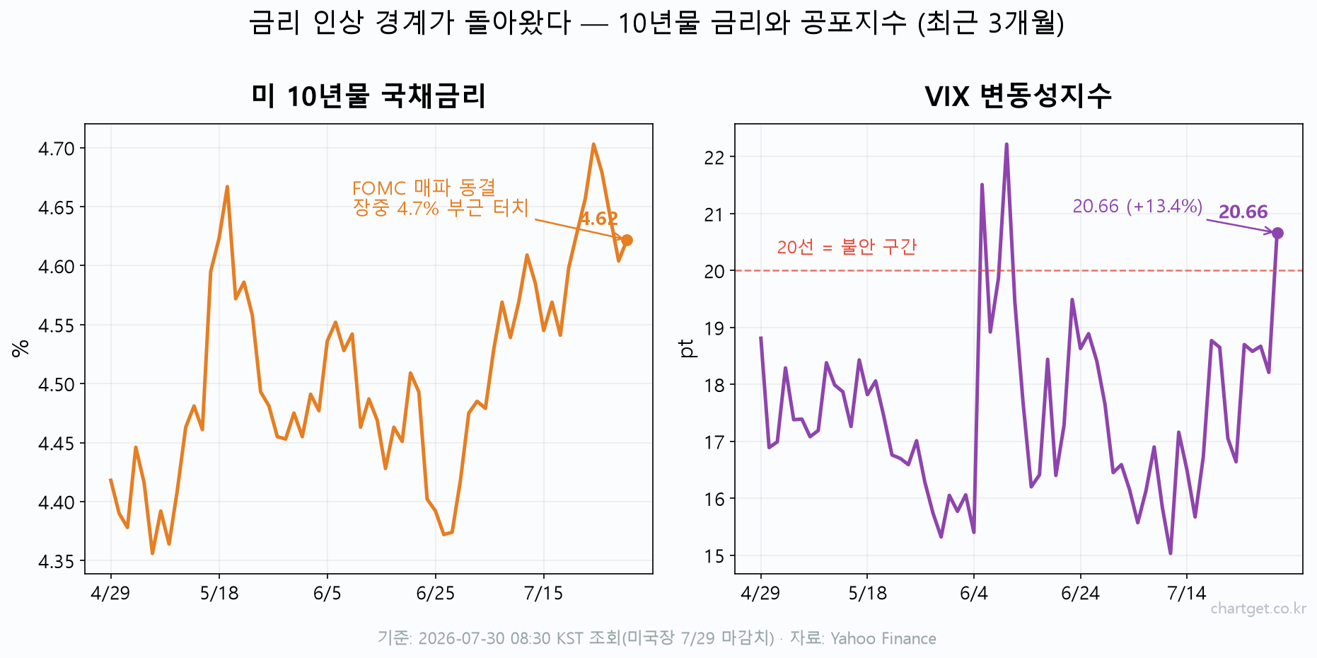 미 10년물 국채금리 4.62%와 VIX 변동성지수 20.66 최근 3개월 추이 — FOMC 매파 동결 직후 금리 장중 4.7% 터치, VIX 20선 돌파