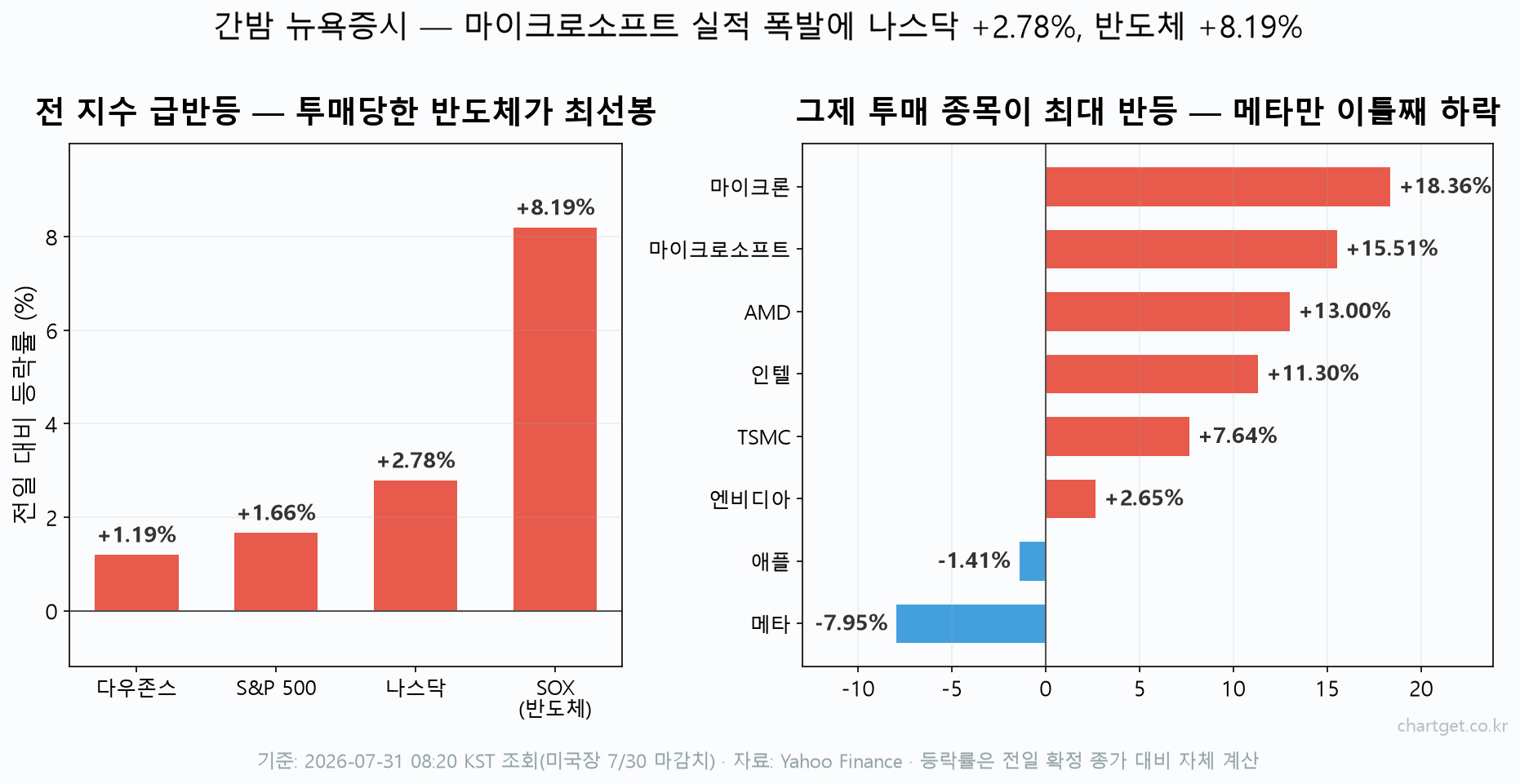 마이크로소프트 실적 발표 후 뉴욕증시 등락 — 나스닥 +2.78%, 반도체지수 +8.19% 급반등, 마이크론 +18.36%·마이크로소프트 +15.51%·AMD +13%와 메타 -7.95%만 하락한 종목별 등락률 차트