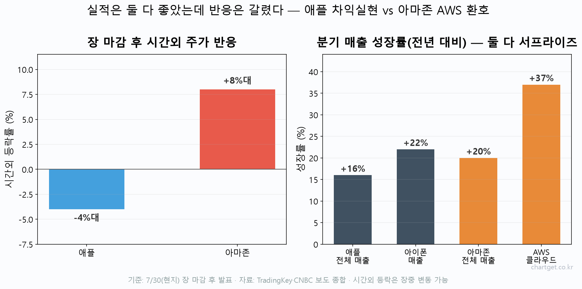 애플 아마존 실적 시간외 반응 차트 — 애플 매출 +16% 서프라이즈에도 시간외 -4%, 아마존은 AWS +37% 성장에 시간외 +8% 상승
