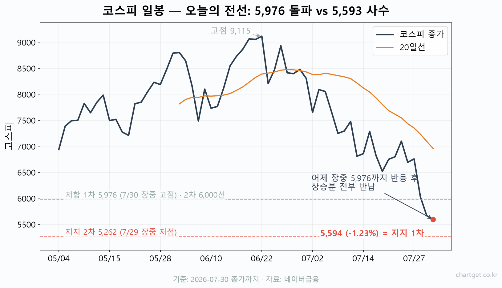 코스피 일봉 차트 — 어제 장중 5,976까지 반등 후 5,593.56 마감, 저항 1차 5,976과 2차 6,000선, 지지 1차 5,593과 2차 5,262 표시