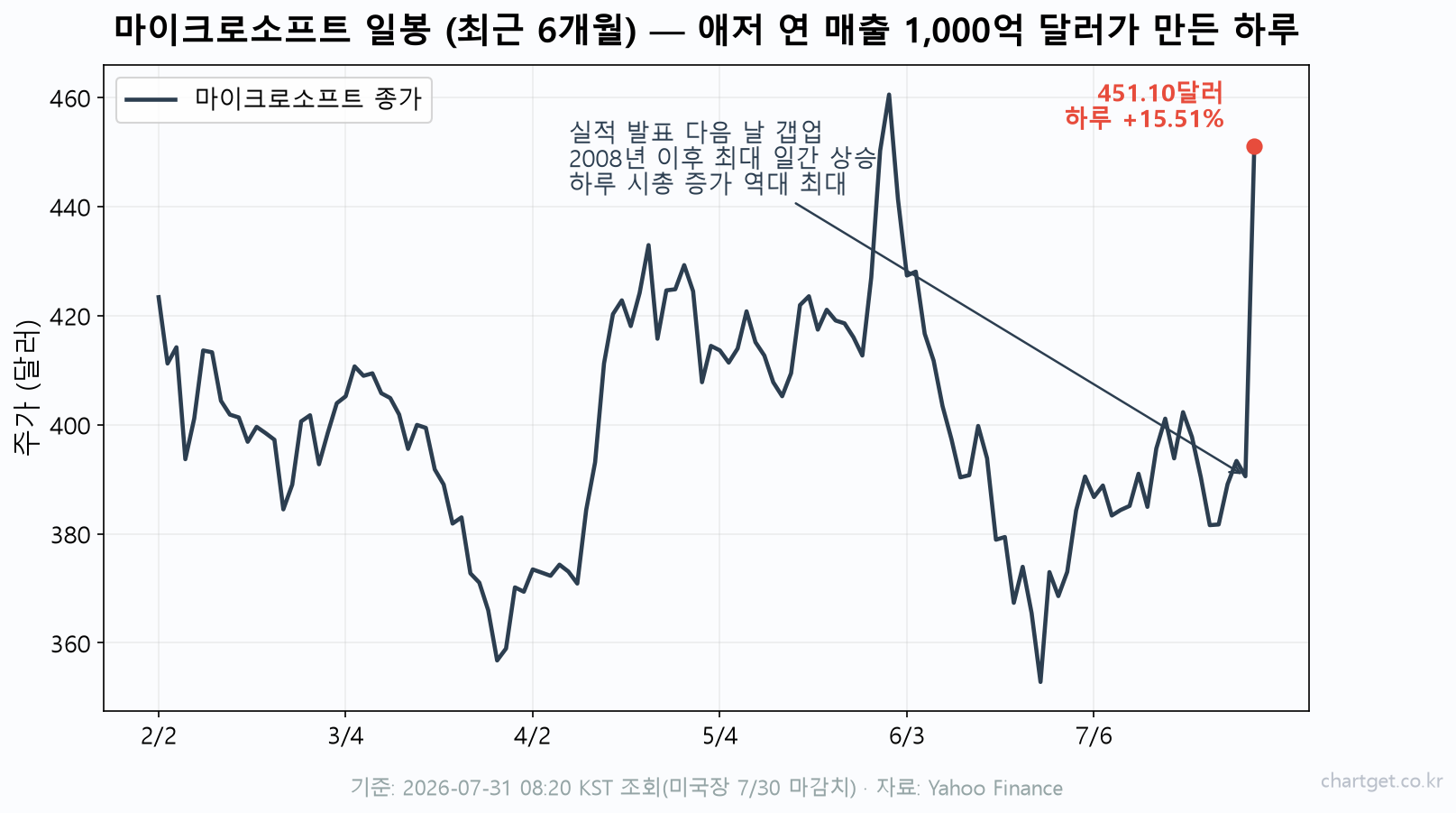 마이크로소프트 일봉 6개월 차트 — 애저 연 매출 1,000억 달러 돌파 실적 발표 다음 날 451.10달러로 +15.51% 갭업, 2008년 이후 최대 일간 상승