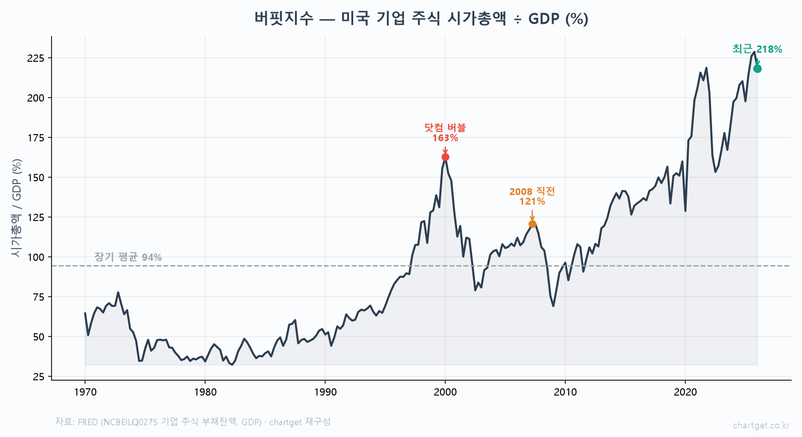 지금 주식시장, 비싼 걸까? — PER·CAPE·버핏지수로 '고평가' 읽는 법 버핏지수 미국 기업 주식 시가총액 GDP 비율 반세기 추이 닷컴 163 2008 121 최근 218 장기평균 94 FRED 실데이터