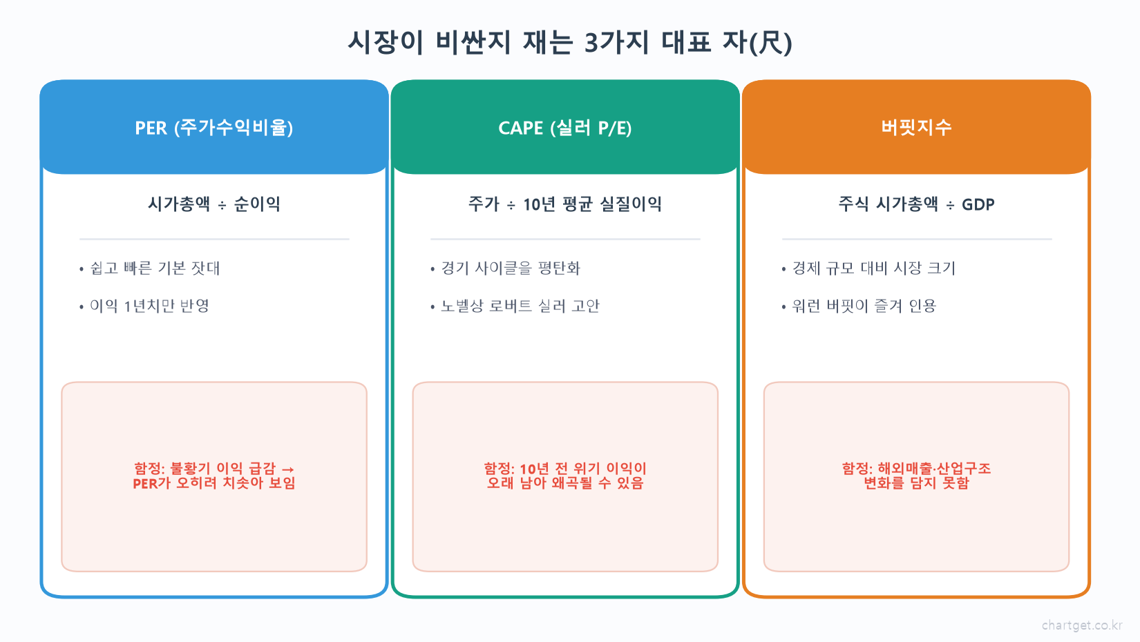 지금 주식시장, 비싼 걸까? — PER·CAPE·버핏지수로 '고평가' 읽는 법 시장 밸류에이션 3대 지표 비교 PER CAPE 실러 버핏지수 계산식 강점 함정 카드