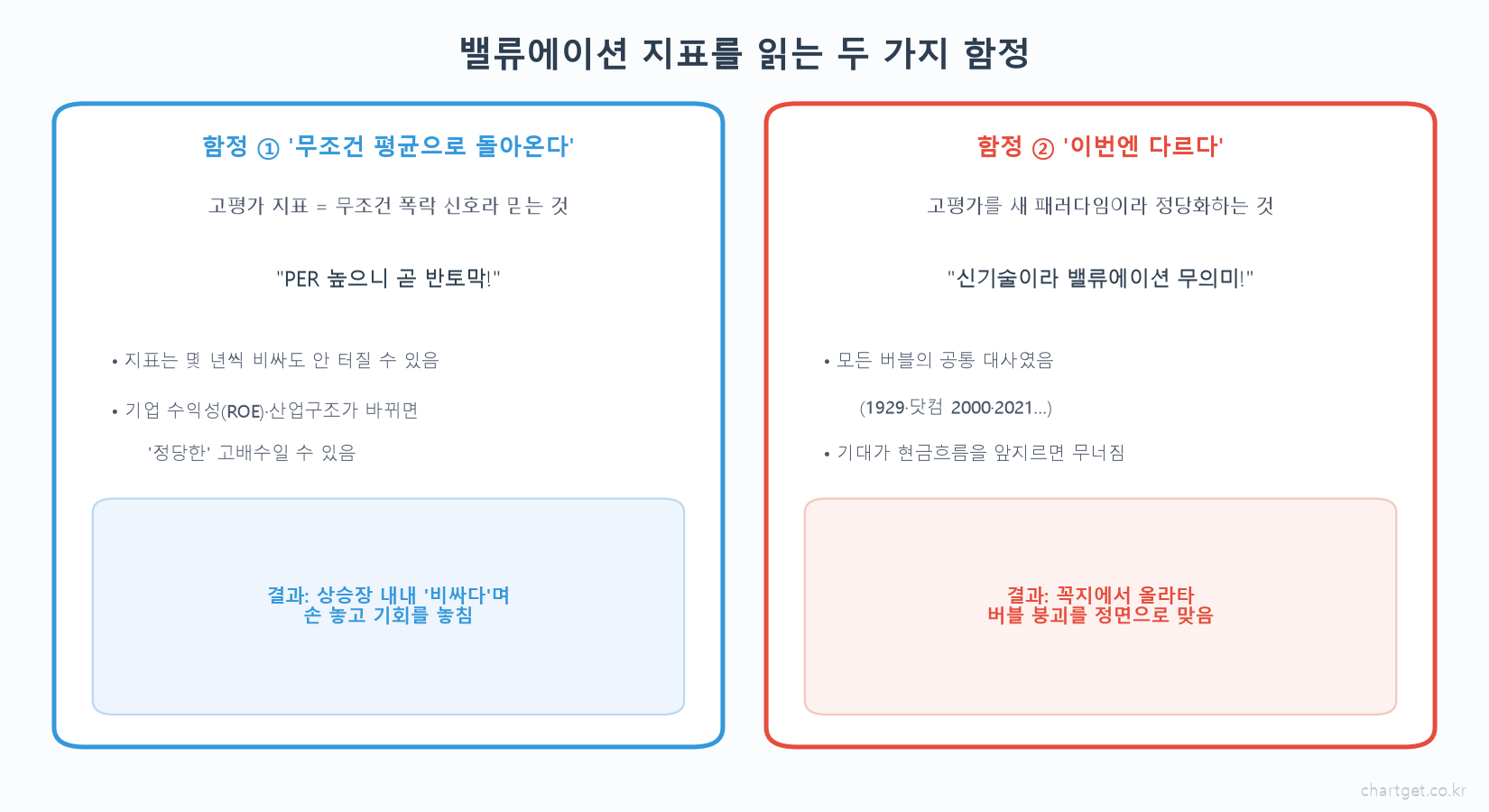 지금 주식시장, 비싼 걸까? — PER·CAPE·버핏지수로 '고평가' 읽는 법 밸류에이션 지표 읽는 두 가지 함정 평균회귀 맹신 이번엔 다르다 비교 도해