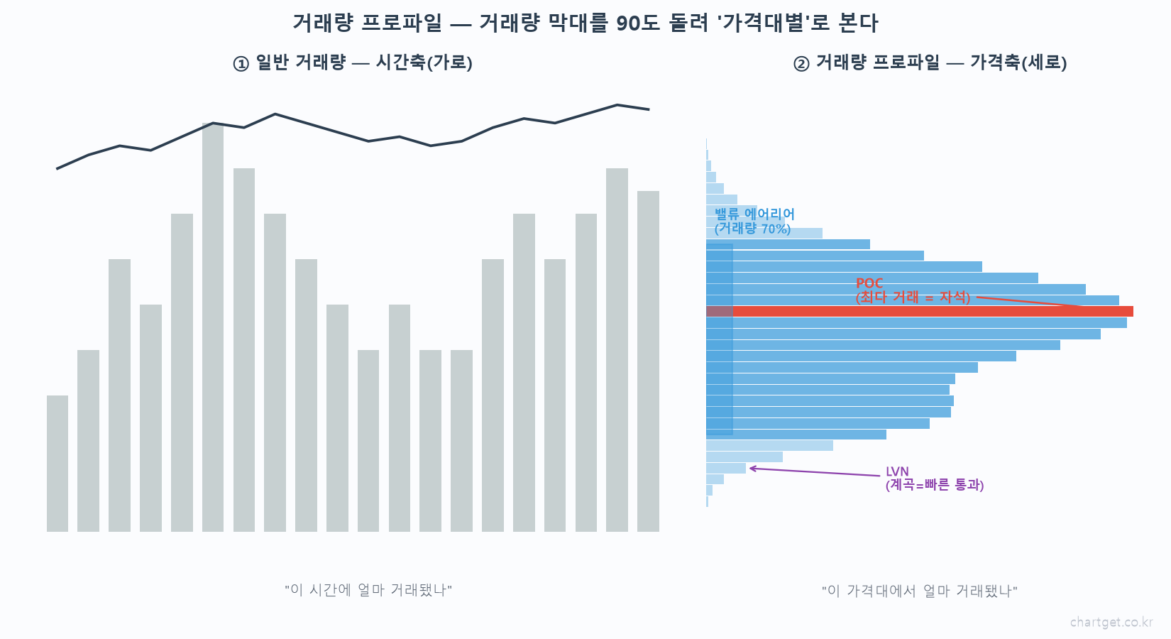 거래량 프로파일 개념 일반 거래량 시간축 가로 vs 거래량 프로파일 가격축 세로 90도 회전 POC 밸류 에어리어 70퍼센트 LVN 계곡
