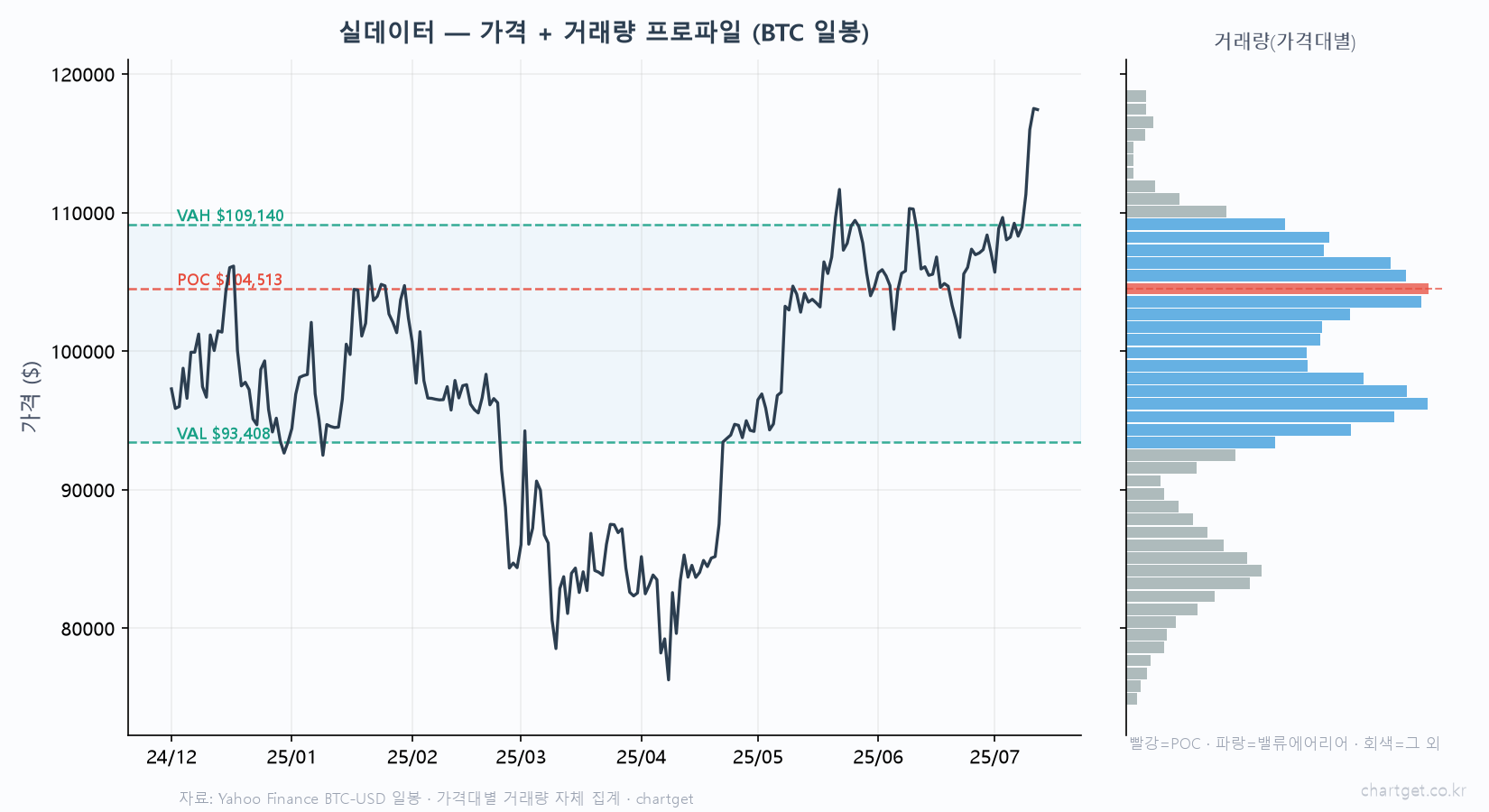실데이터 거래량 프로파일 비트코인 일봉 가격 우측 히스토그램 POC 104513 VAH 109140 VAL 93408 밸류 에어리어 종 모양