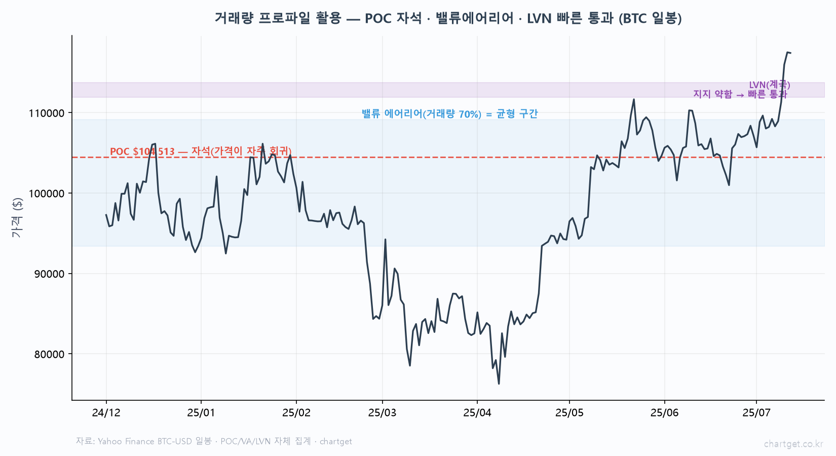 거래량 프로파일 활용 비트코인 일봉 POC 자석 가격 회귀 밸류 에어리어 균형 구간 LVN 계곡 지지 약함 빠른 통과 매물대