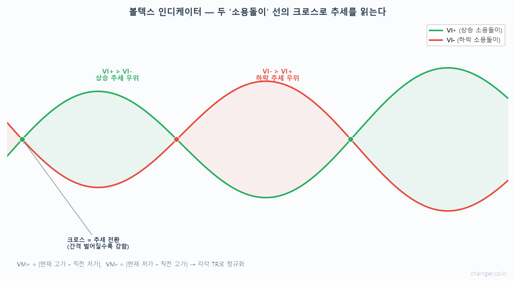 볼텍스 인디케이터 개념 VI플러스 상승 소용돌이 VI마이너스 하락 소용돌이 크로스 추세 전환 VM 계산식 현재 고가 직전 저가