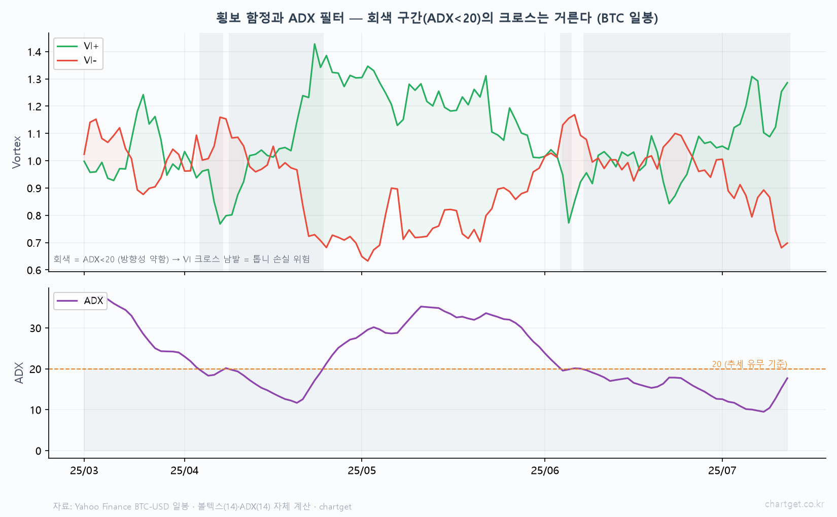 볼텍스 횡보 함정 ADX 필터 비트코인 일봉 회색 구간 ADX 20 아래 크로스 남발 톱니 손실 whipsaw 방향성 약함