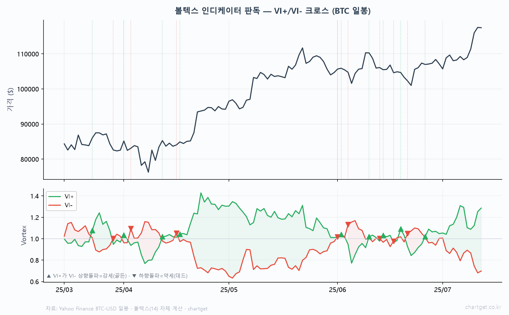 볼텍스 인디케이터 판독 비트코인 일봉 VI플러스 VI마이너스 골든크로스 매수 데드크로스 매도 추세 전환 자체 계산