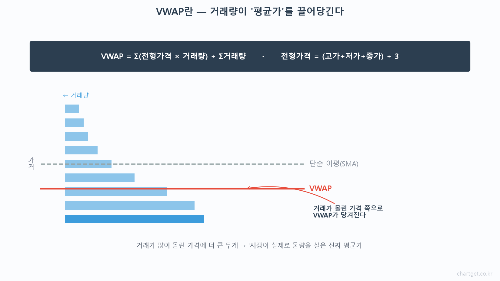 VWAP 개념 공식 전형가격 곱하기 거래량 나누기 총거래량 전형가격 고가 저가 종가 평균 볼륨프로파일 거래량 몰린 가격으로 당겨짐 단순 이동평균 SMA 비교