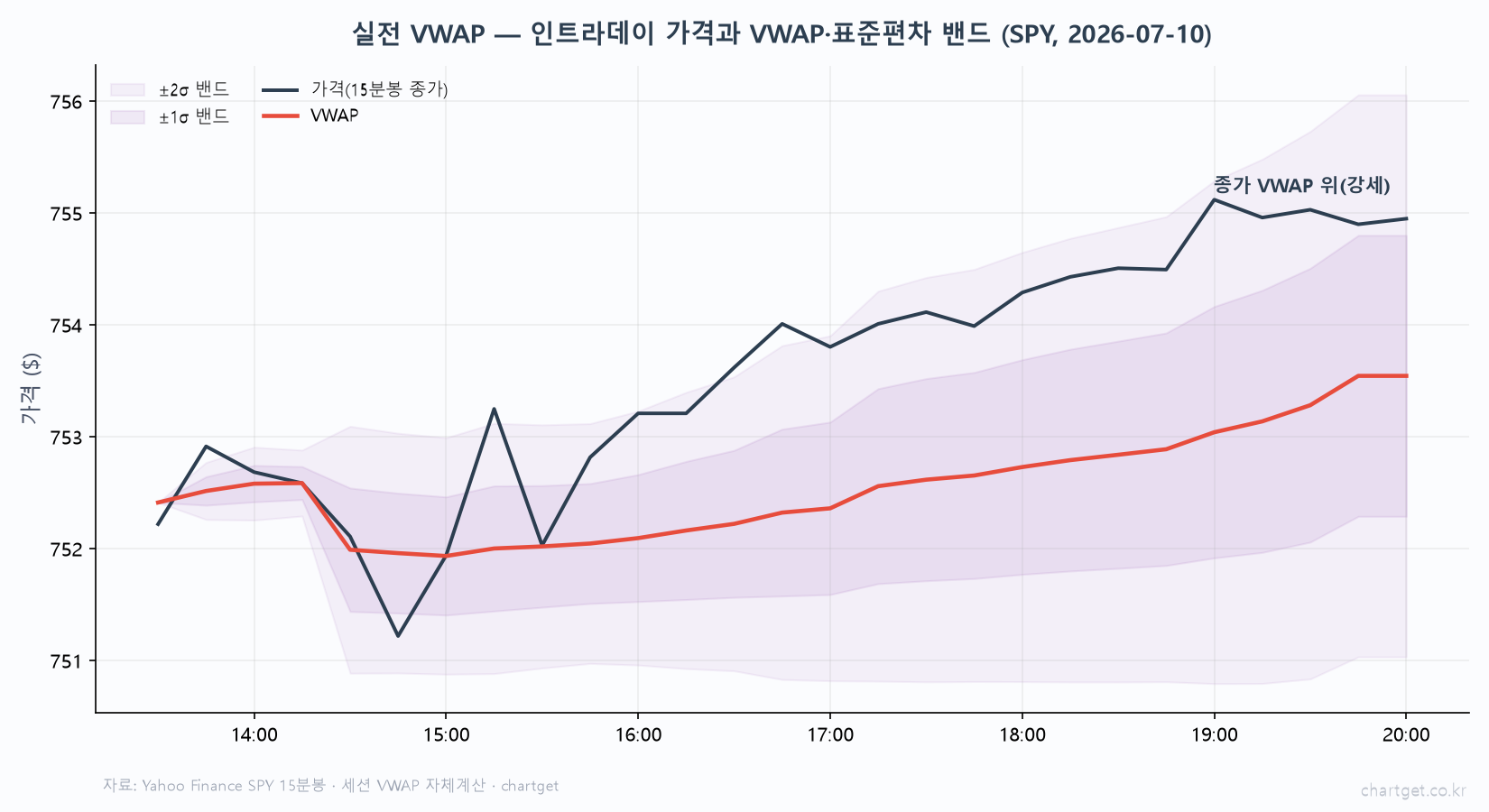 실전 VWAP 인트라데이 차트 SPY 15분봉 가격 VWAP 빨간선 표준편차 밴드 1시그마 2시그마 가격이 VWAP 위 강세 흐름 Yahoo Finance 세션 VWAP 자체계산